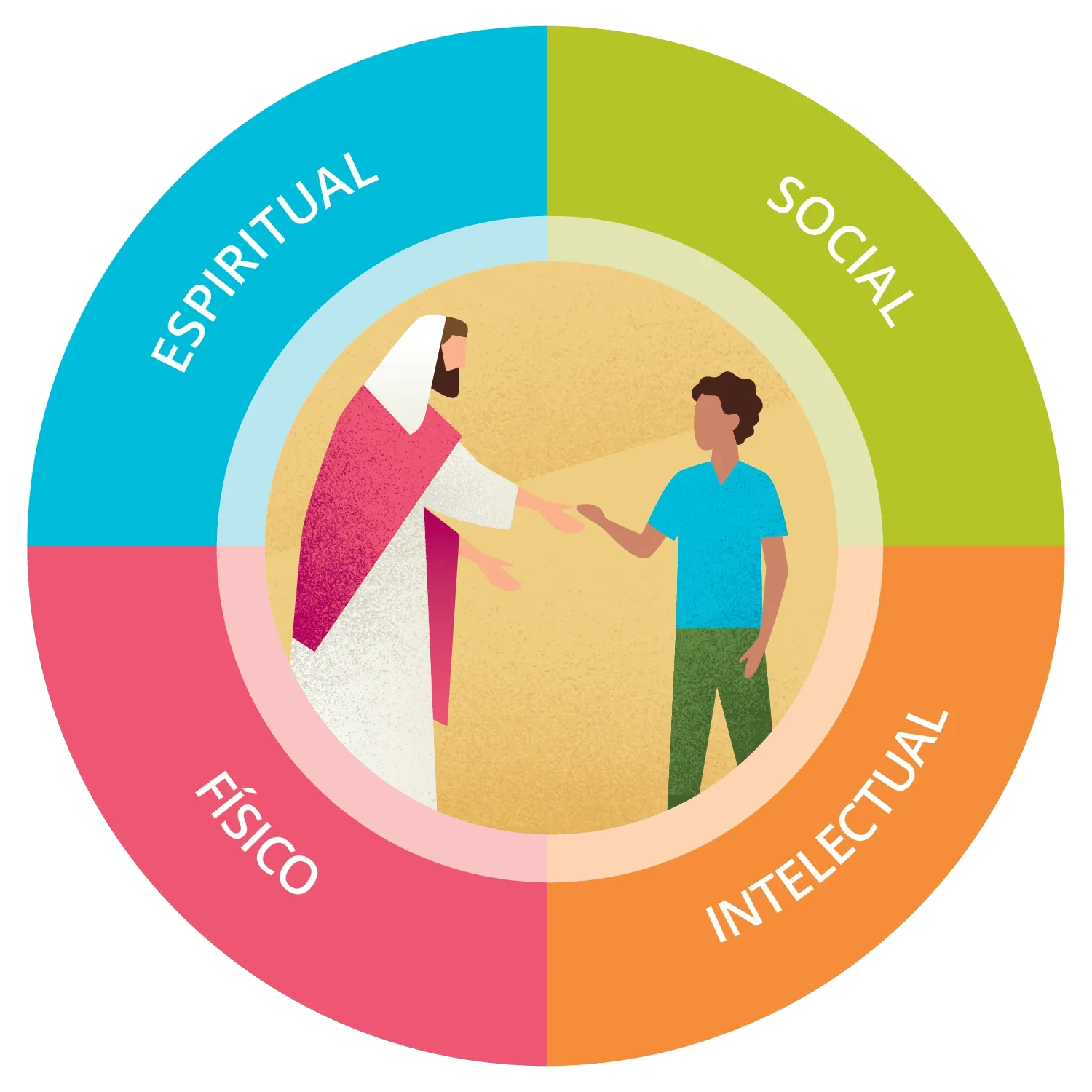 As quatro áreas: Espiritual, Social, Intelectual e Físico